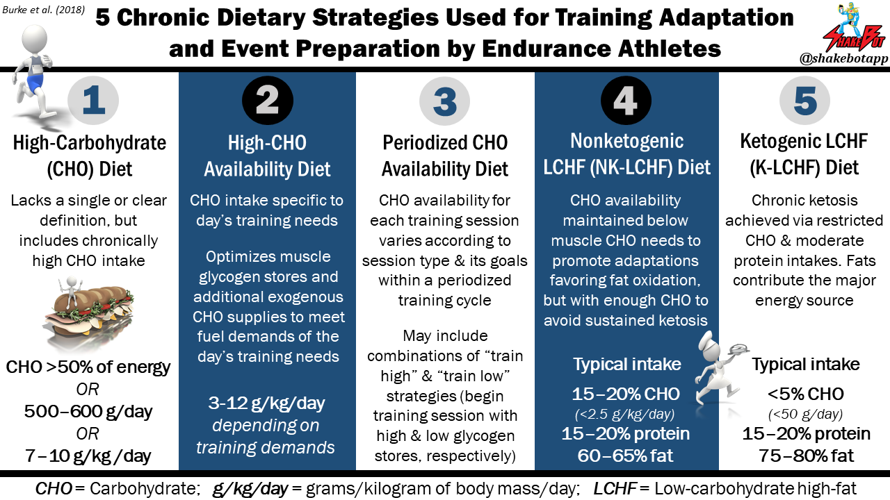 Read more about the article 5 Chronic Dietary Strategies Used for Training Adaptation  and Event Preparation by Endurance Athletes