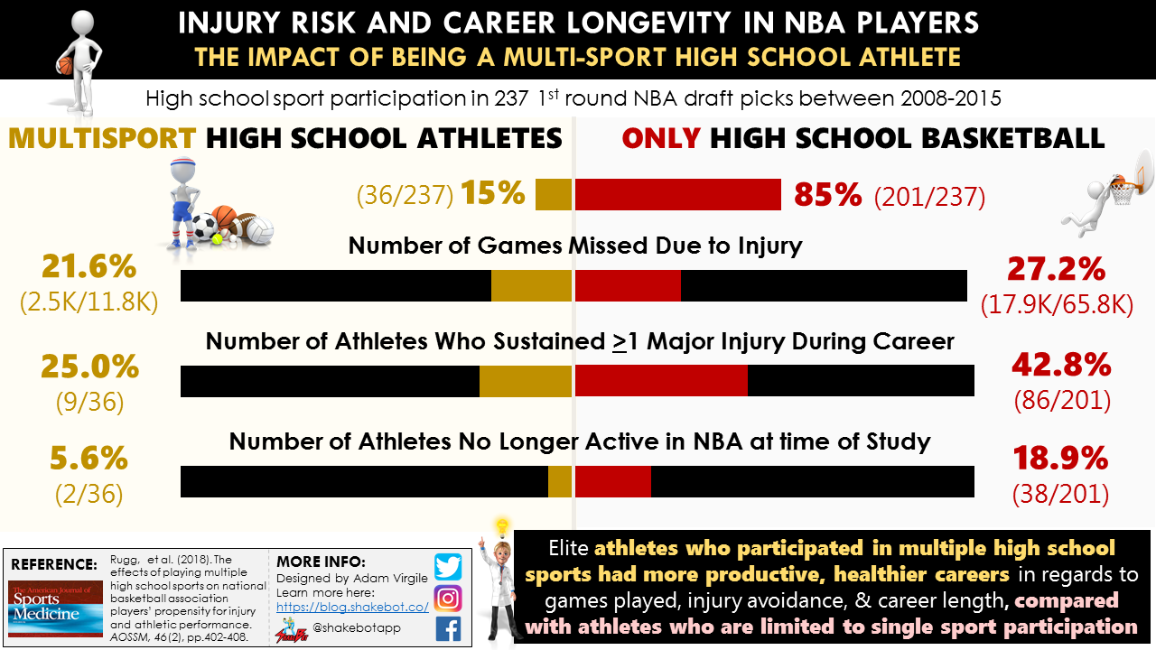 You are currently viewing Early Sport Specialization Part 3: Injury Risk and Burnout