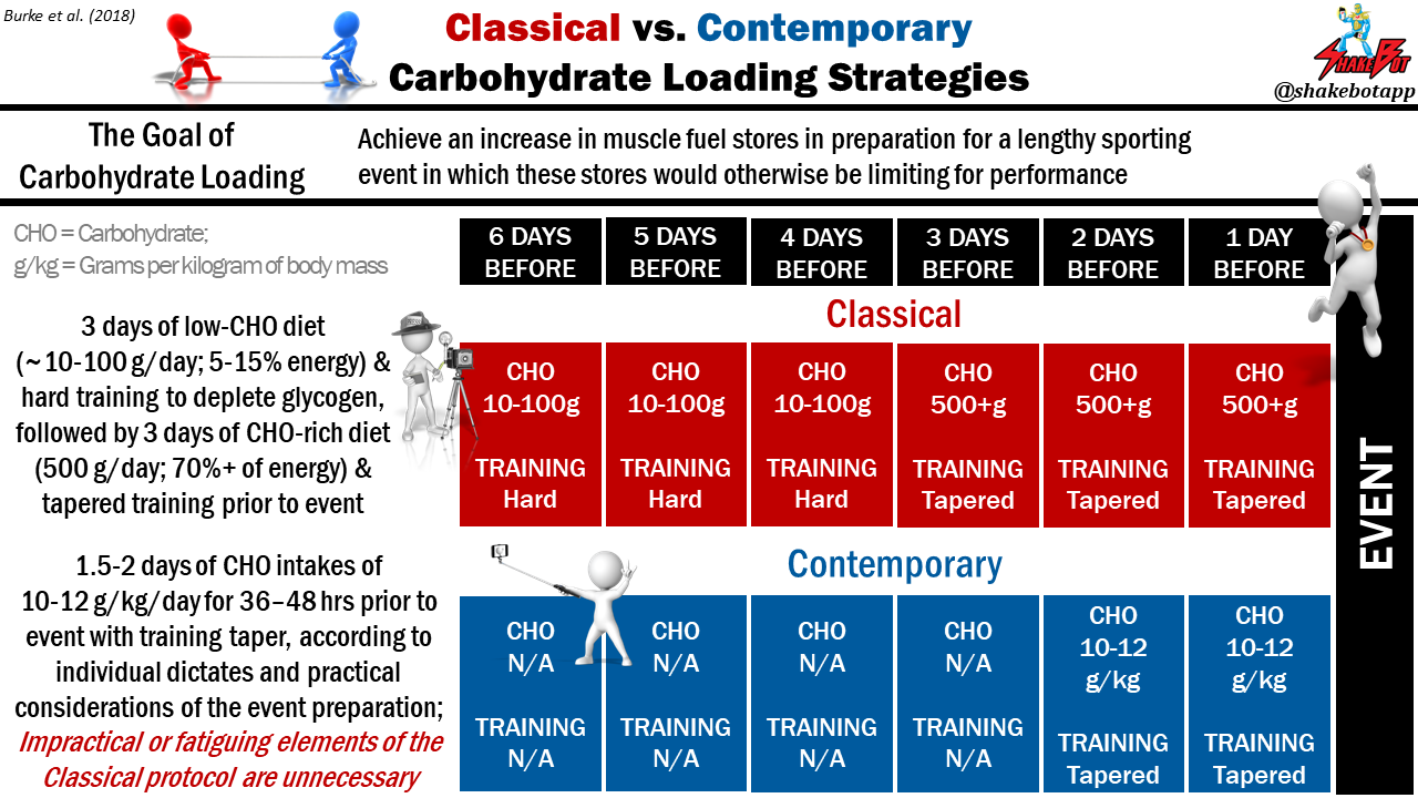 Read more about the article Carbohydrate Loading Strategies: Classical vs. Contemporary
