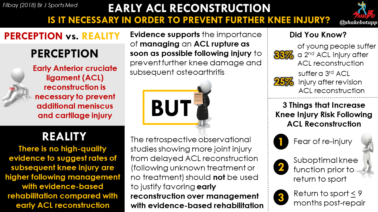Read more about the article Early ACL Reconstruction is Required to Prevent Additional Knee Injury: A Misconception Not Supported by High-quality Evidence
