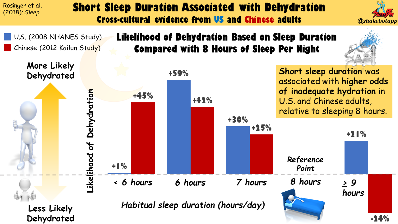 You are currently viewing Short Sleep Duration is Associated with Inadequate Hydration: Cross-cultural Evidence from US and Chinese Adults