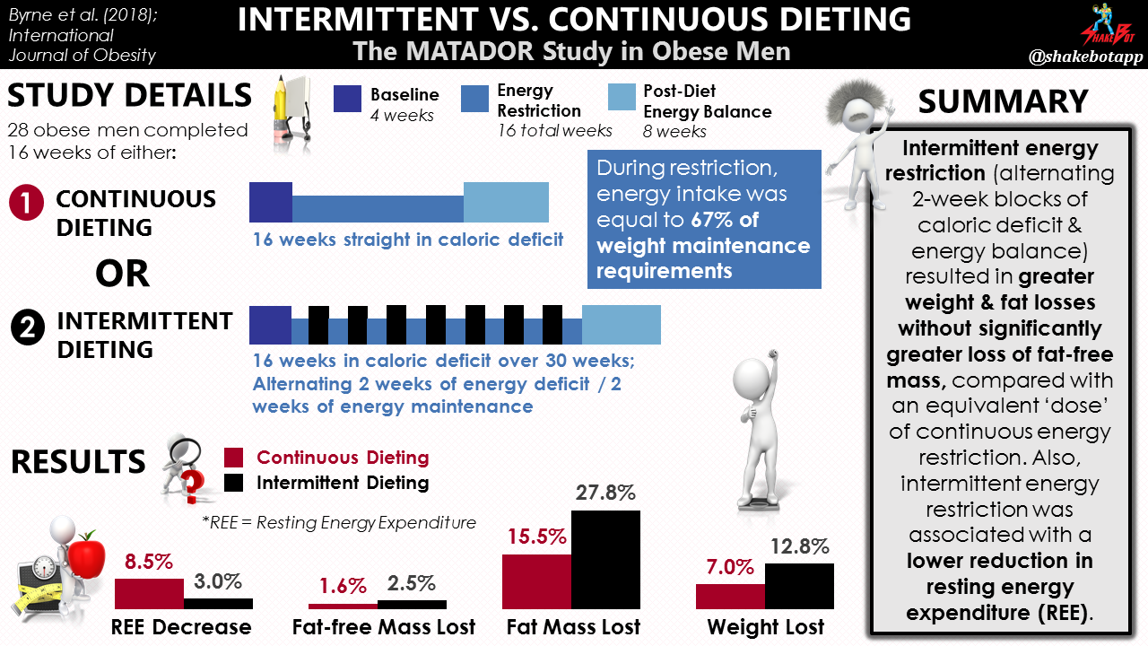 You are currently viewing Intermittent energy restriction improves weight loss efficiency in obese men: the MATADOR study