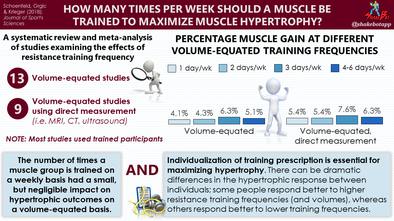 Read more about the article How many times per week should a muscle be trained to maximize muscle hypertrophy? A systematic review and meta-analysis of studies examining the effects of resistance training frequency