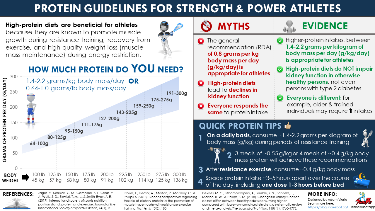 Read more about the article Protein Recommendations for Strength and Power Athletes