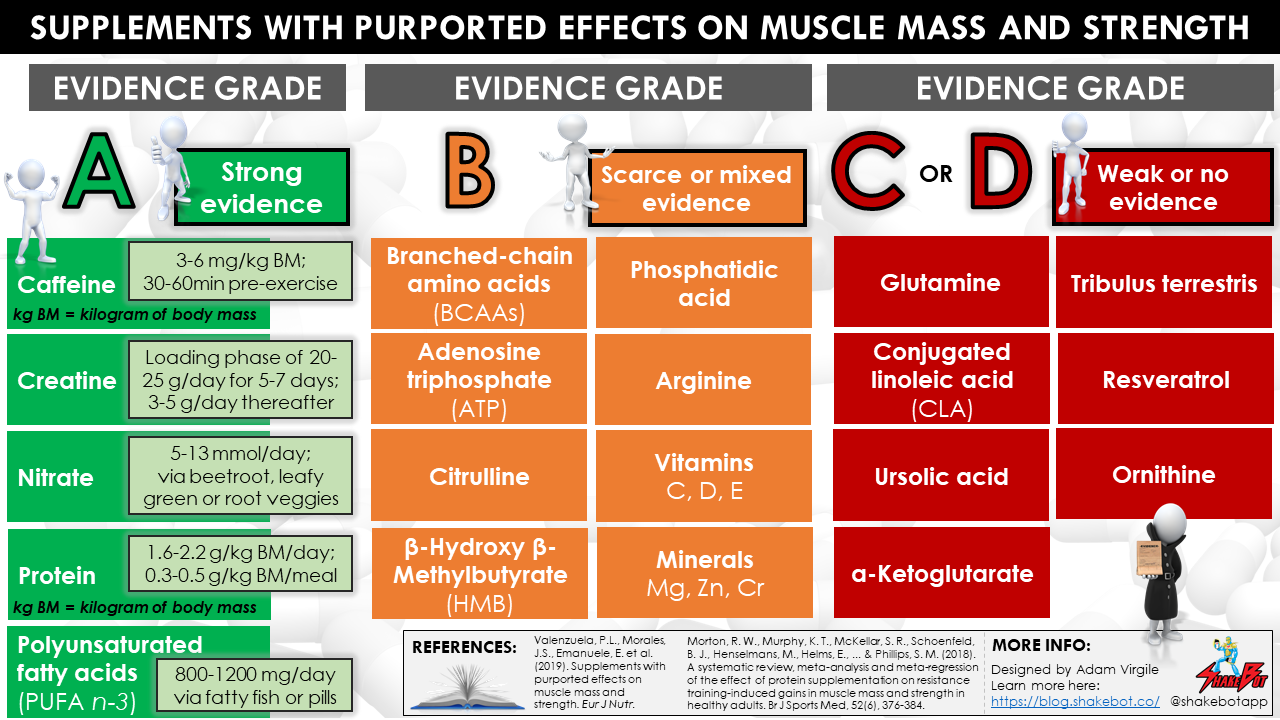 You are currently viewing Evidence Grades for Supplements with Purported Effects on Muscle Mass and Strength