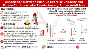 Read more about the article Association Between Push-up Exercise Capacity and Future Cardiovascular Events Among Active Adult Men