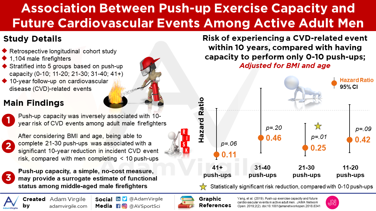 You are currently viewing Association Between Push-up Exercise Capacity and Future Cardiovascular Events Among Active Adult Men
