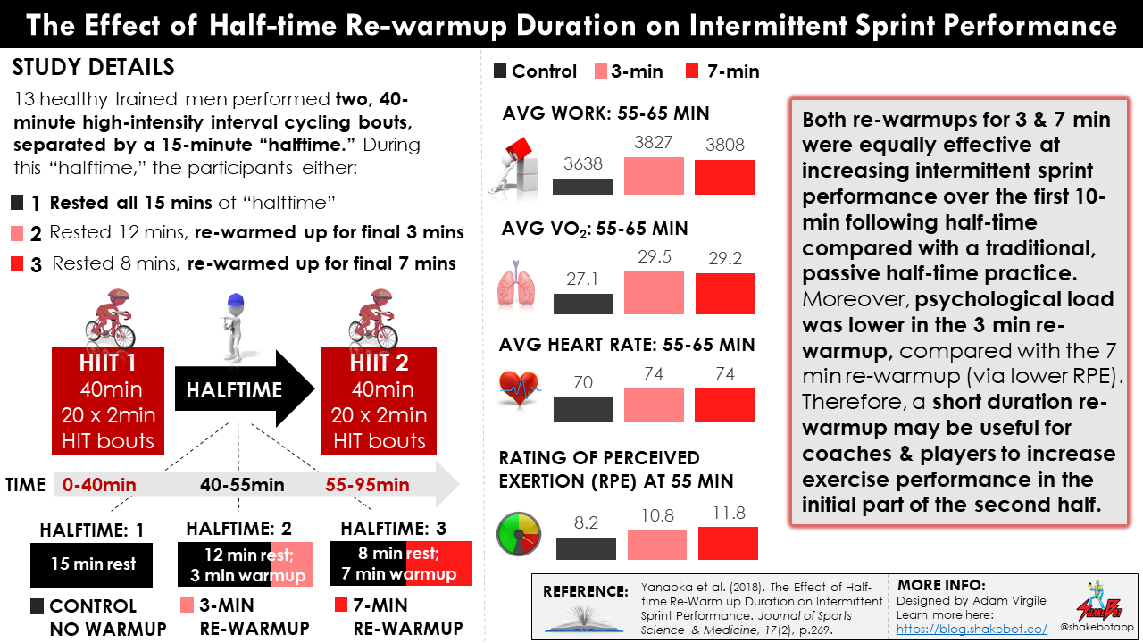 Read more about the article How to Use the Last 3 Minutes of Halftime: The Effect of Halftime Re-warmup Duration on Intermittent Sprint Performance