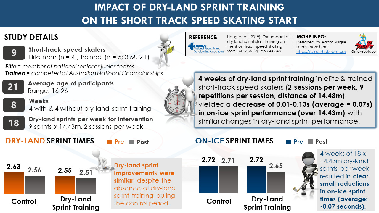 Read more about the article Impact of Dry-Land Sprint Training on Short Track Speed Skating Start