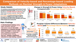 Read more about the article Comparison of velocity-based and traditional percentage-based loading methods on maximal strength and power adaptations