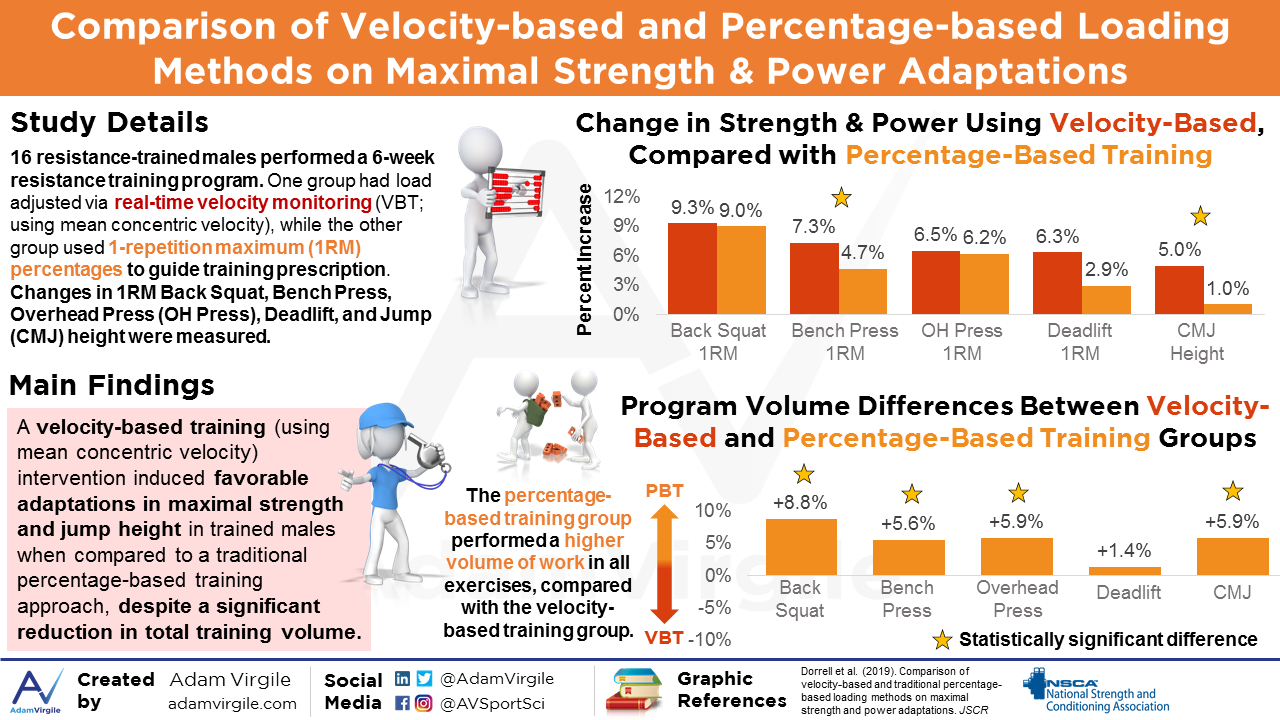You are currently viewing Comparison of velocity-based and traditional percentage-based loading methods on maximal strength and power adaptations