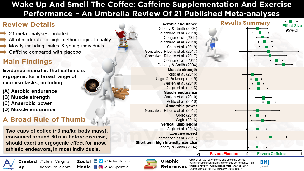 Read more about the article Wake up and smell the coffee: caffeine supplementation and exercise performance – an umbrella review of 21 published meta-analyses