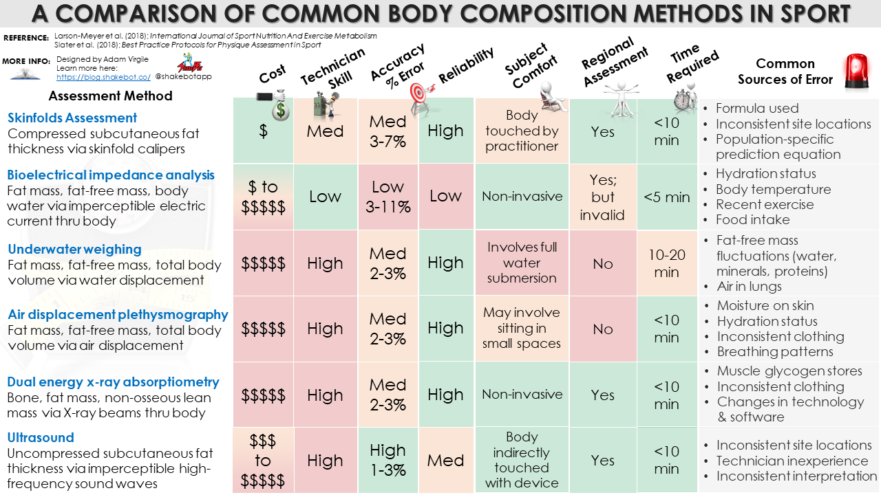 Read more about the article Body Composition in Sport: An Evidence-based Review of Common Assessment Methods