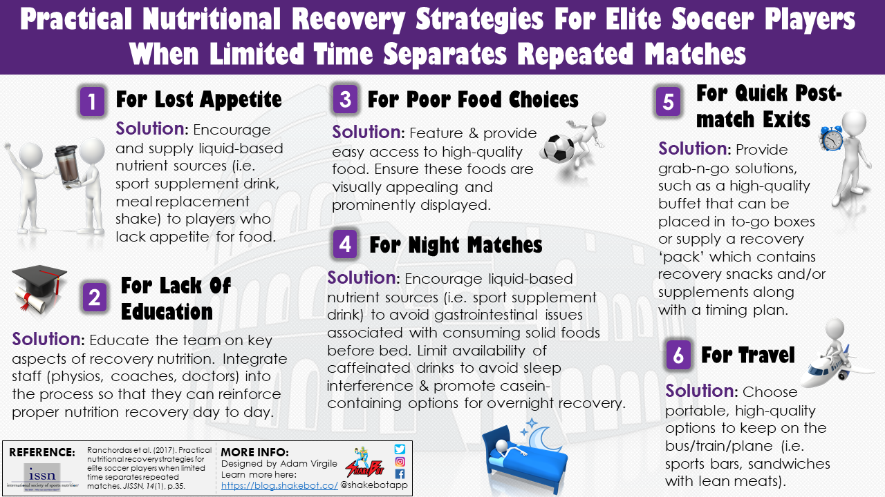 Read more about the article Practical Nutritional Recovery Strategies For Elite Soccer Players When Limited Time Separates Repeated Matches
