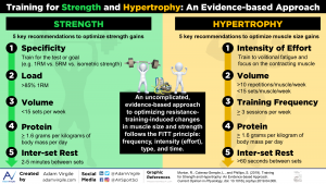 Read more about the article Training for Strength and Hypertrophy: An Evidence-based Approach