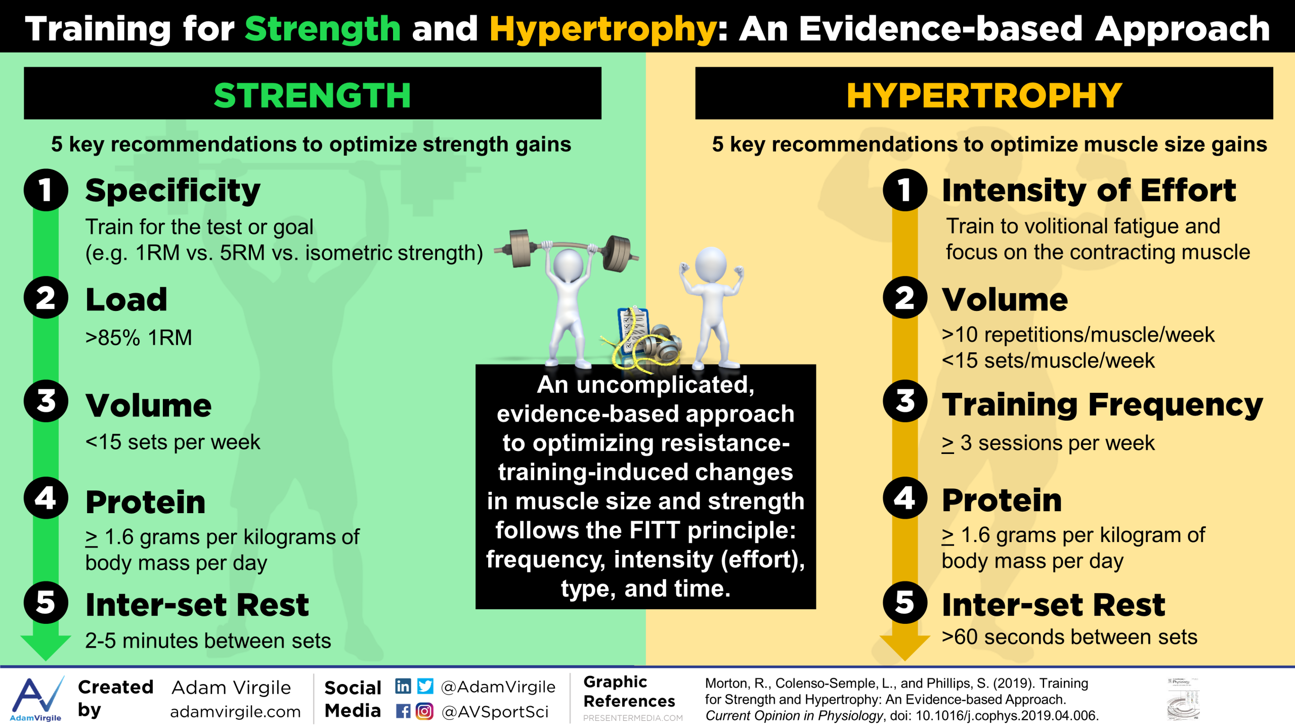 You are currently viewing Training for Strength and Hypertrophy: An Evidence-based Approach