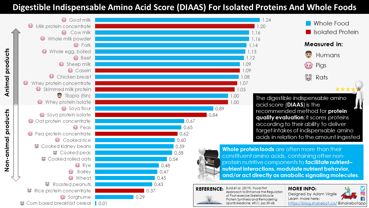 You are currently viewing Digestible Indispensable Amino Acid Score (DIAAS) For Isolated Proteins And Whole Foods