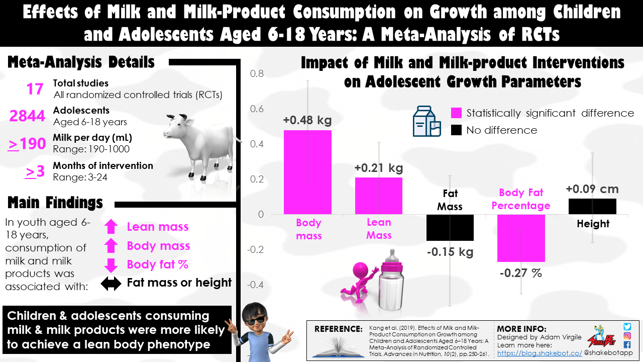 Read more about the article Effects of Milk and Milk-Product Consumption on Growth among Children and Adolescents Aged 6-18 Years: A Meta-Analysis of Randomized Controlled Trials