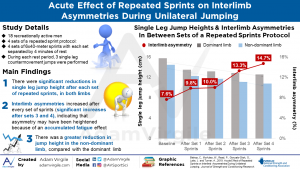 Read more about the article Acute Effect of Repeated Sprints on Interlimb Asymmetries During Unilateral Jumping