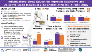 Read more about the article Individualized Sleep Education Improves Subjective and Objective Sleep Indices in Elite Cricket Athletes: A Pilot Study