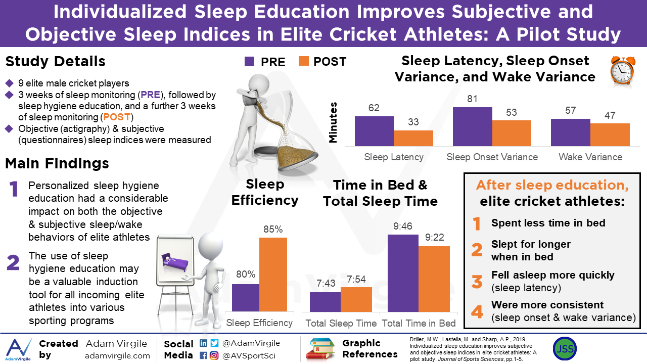 You are currently viewing Individualized Sleep Education Improves Subjective and Objective Sleep Indices in Elite Cricket Athletes: A Pilot Study
