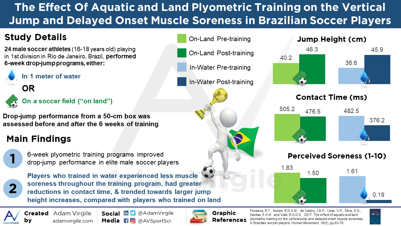 You are currently viewing The effect of aquatic and land plyometric training on the vertical jump and delayed onset muscle soreness in Brazilian soccer players