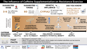 Read more about the article The Influence of Caffeine Supplementation on Resistance Exercise: A Review