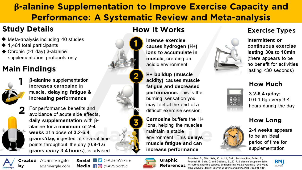 You are currently viewing Beta-alanine Supplementation to Improve Exercise Capacity and Performance: A Systematic Review and Meta-analysis