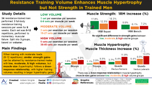 Read more about the article Resistance Training Volume Enhances Muscle Hypertrophy but Not Strength in Trained Men