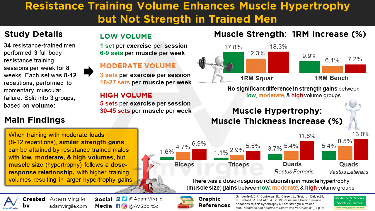 You are currently viewing Resistance Training Volume Enhances Muscle Hypertrophy but Not Strength in Trained Men
