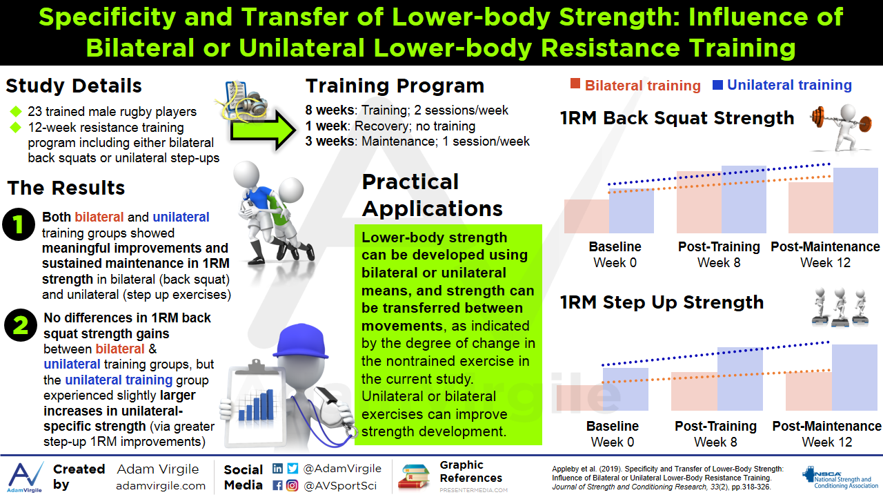 Read more about the article Specificity and Transfer of Lower-Body Strength: Influence of Bilateral or Unilateral Lower-Body Resistance Training