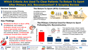 Read more about the article Which criteria are used to clear patients to return to sport after primary ACL reconstruction? A scoping review