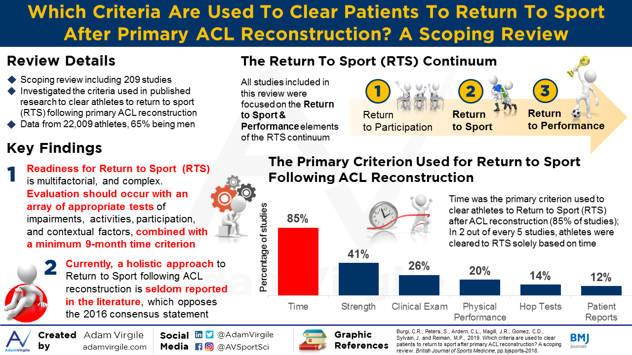 You are currently viewing Which criteria are used to clear patients to return to sport after primary ACL reconstruction? A scoping review
