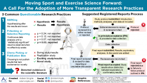 Read more about the article Moving Sport and Exercise Science Forward: A Call For the Adoption of More Transparent Research Practices