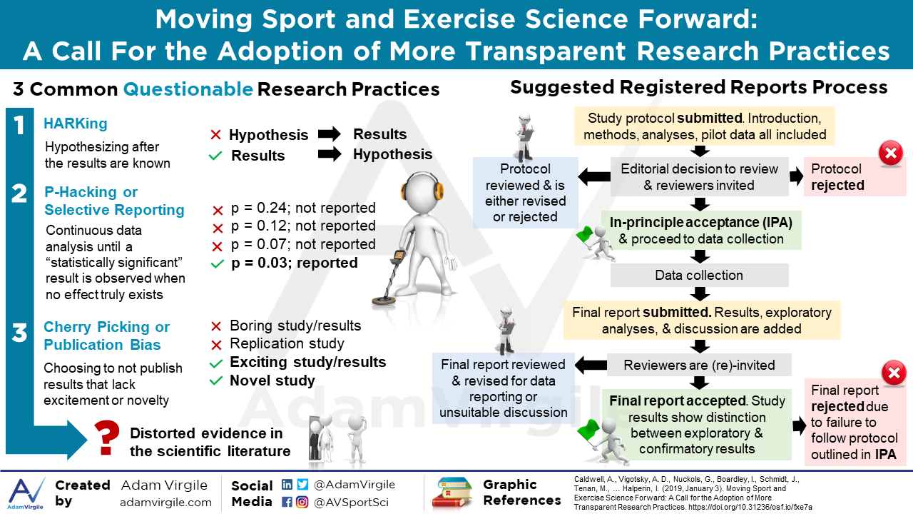You are currently viewing Moving Sport and Exercise Science Forward: A Call For the Adoption of More Transparent Research Practices