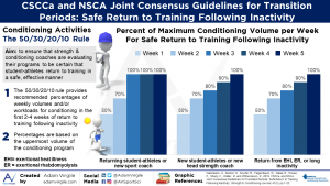 Read more about the article CSCCa and NSCA Joint Consensus Guidelines for Transition Periods: Safe Return to Training Following Inactivity