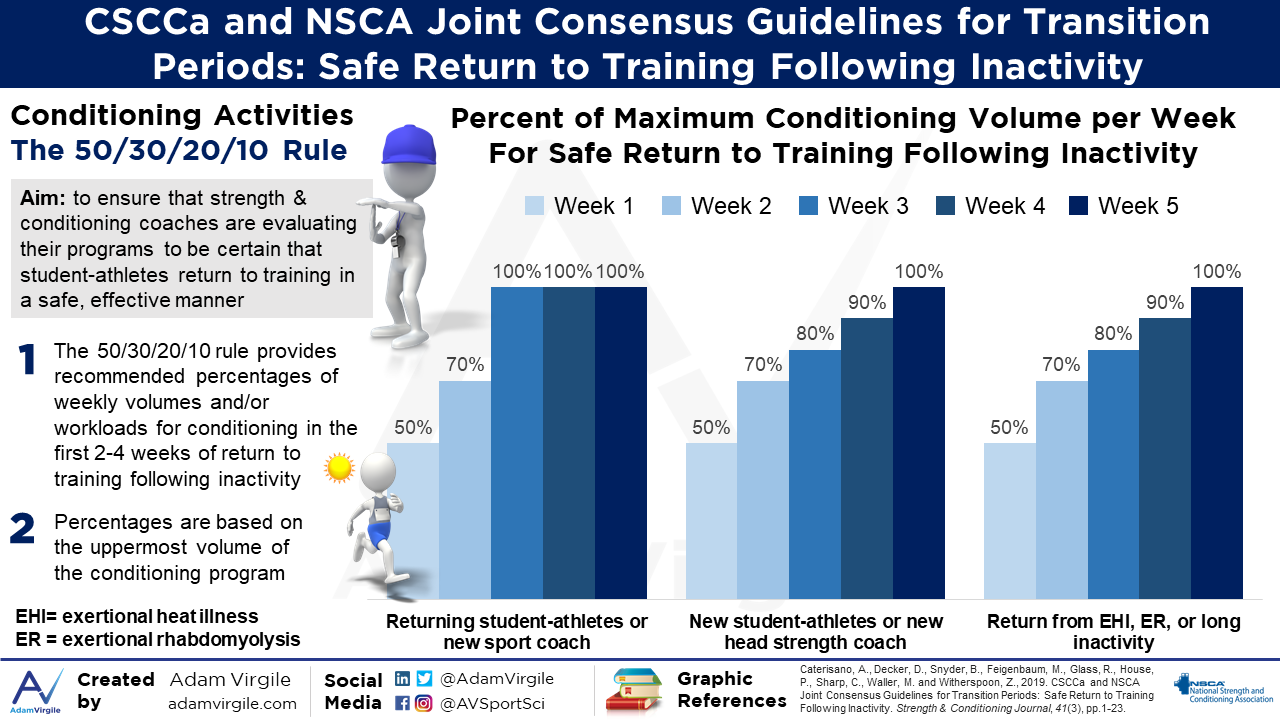 You are currently viewing CSCCa and NSCA Joint Consensus Guidelines for Transition Periods: Safe Return to Training Following Inactivity