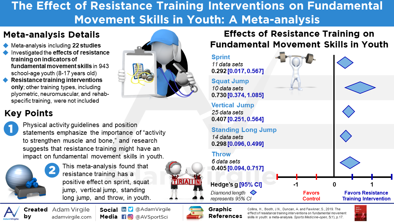 Read more about the article The Effect of Resistance Training Interventions on Fundamental Movement Skills in Youth: A Meta-analysis