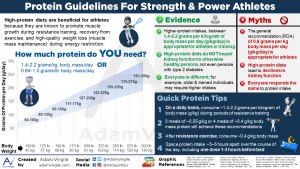 Read more about the article Protein Guidelines For Strength and Power Athletes