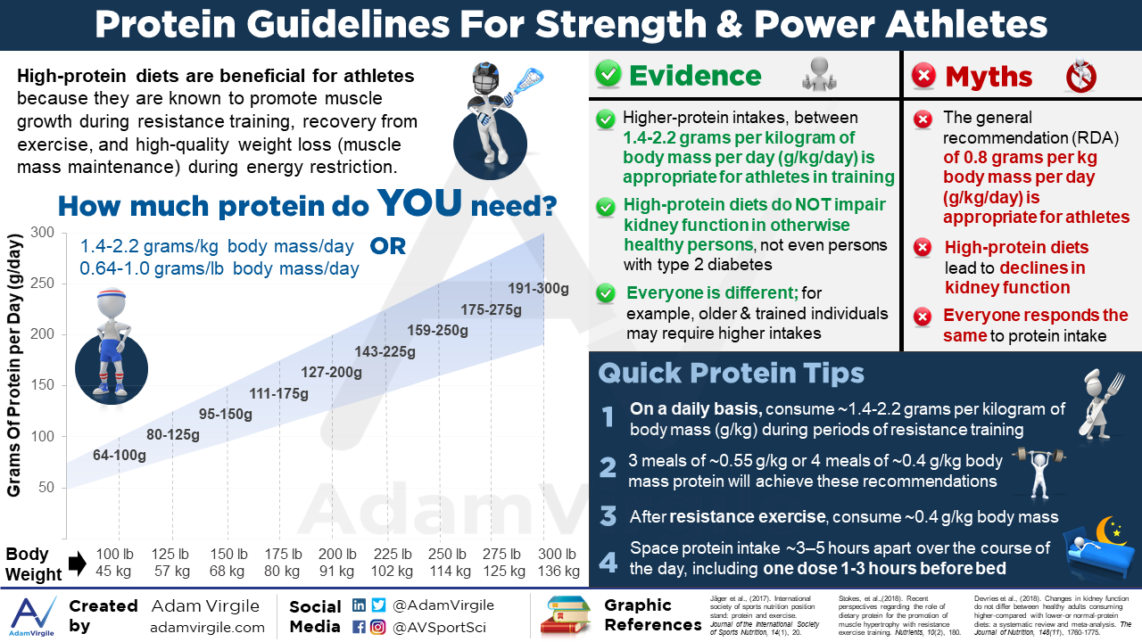 Read more about the article Protein Guidelines For Strength and Power Athletes