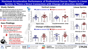 Read more about the article Maximum acceleration performance of professional soccer players in linear sprints: Is there a direct connection with change-of-direction ability?