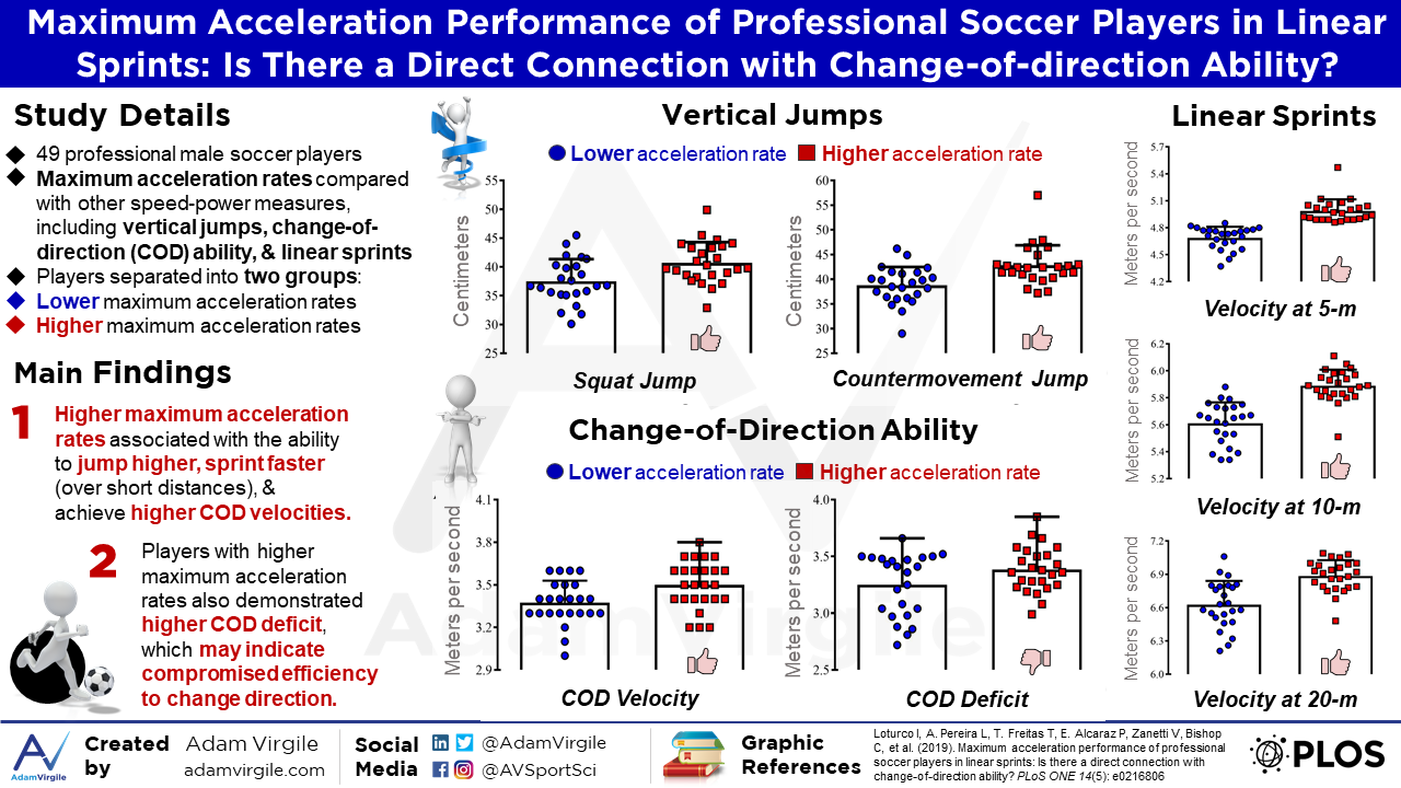 You are currently viewing Maximum acceleration performance of professional soccer players in linear sprints: Is there a direct connection with change-of-direction ability?