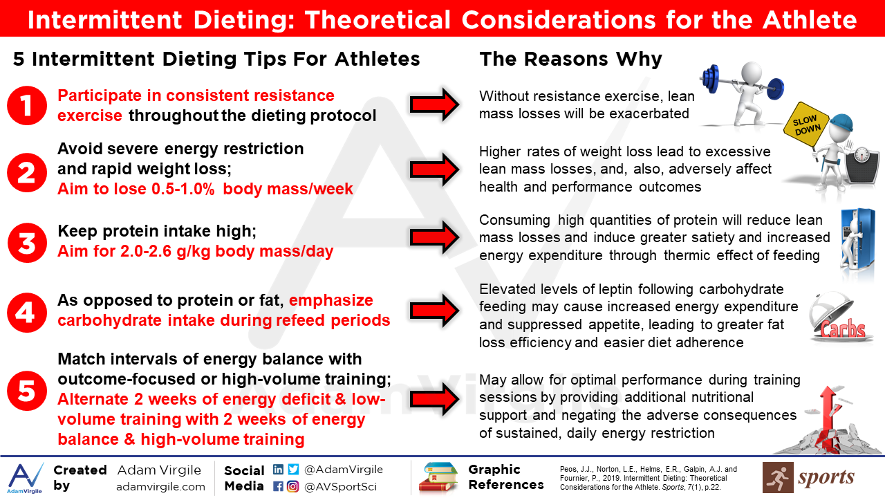 You are currently viewing Intermittent Dieting: Theoretical Considerations for the Athlete