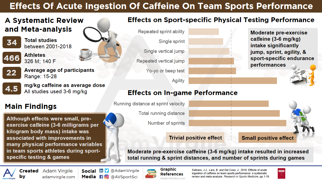 Read more about the article Effects of acute ingestion of caffeine on team sports performance: a systematic review and meta-analysis