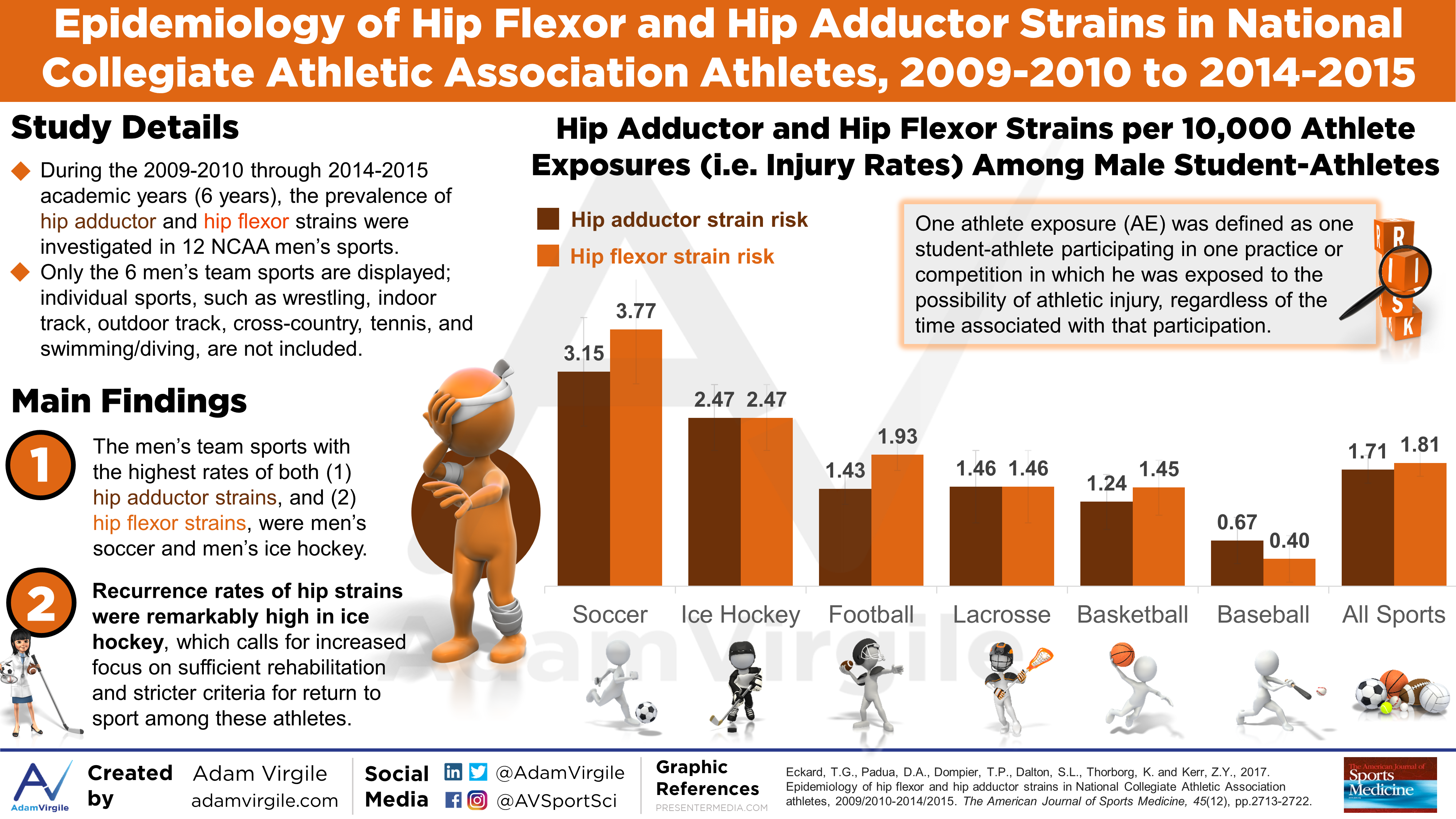 Read more about the article Epidemiology of Hip Flexor and Hip Adductor Strains in National Collegiate Athletic Association Athletes, 2009-2010 Through 2014-2015