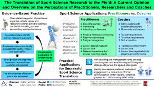 Read more about the article The Translation of Sport Science Research to the Field: A Current Opinion and Overview on the Perceptions of Practitioners, Researchers and Coaches