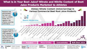 Read more about the article What Is in Your Beet Juice? Nitrate and Nitrite Content of Beet Juice Products Marketed to Athletes