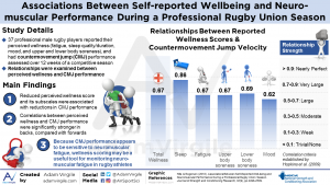 Read more about the article Associatons Between Self-Reported Well-being and Neuromuscular Performance During a Professional Rugby Union Season
