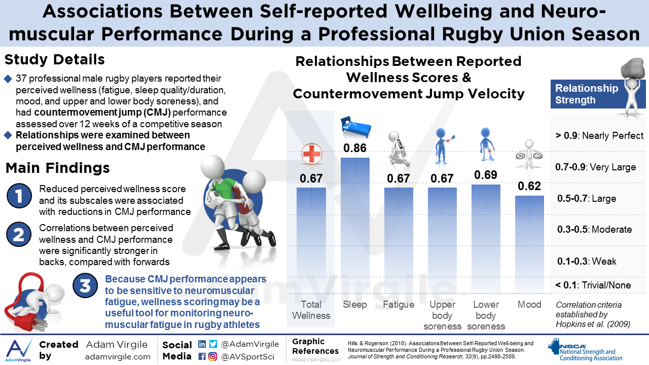 You are currently viewing Associatons Between Self-Reported Well-being and Neuromuscular Performance During a Professional Rugby Union Season