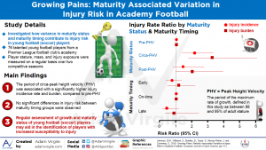 Read more about the article Growing Pains: Maturity Associated Variation in Injury Risk in Academy Football